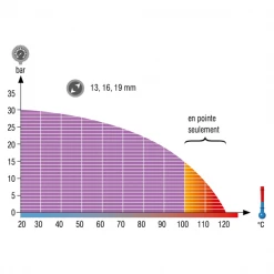 Tuyau Air, Liquide Et Alimentaire Tuyau Agroalimentaire Thermoclean 100 Diamètre Intérieur 19 Mm Diamètre Extérieur 28 Mm - 20 Mètres Tricoflex 145671 -Tuyauterie Soldes Boutique p173532 pic1