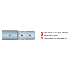 Tuyau Air, Liquide Et Alimentaire Tuyau Renforcé Polyvalent Tricoclair AL 19 X 27 Mm Tricoflex 050289